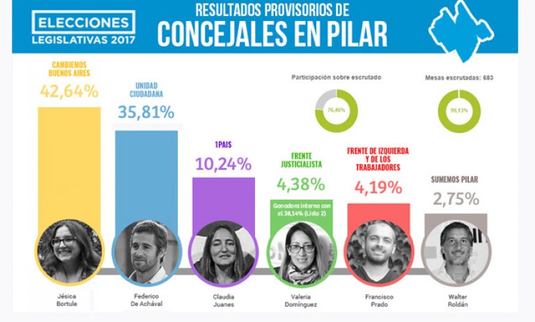 Todos los resultados de las elecciones legislativas en Pilar