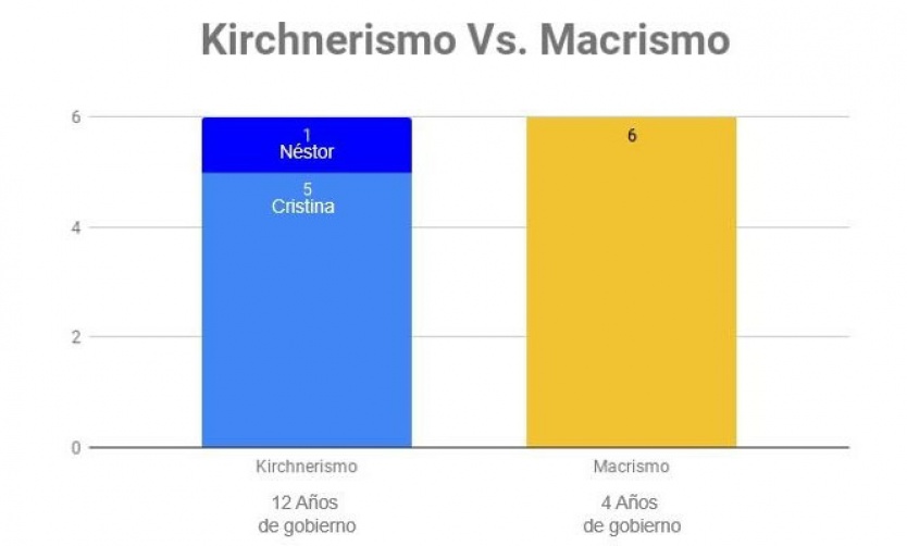 Universidad Austral: “Macri sufrió la misma cantidad de paros que el kirchnerismo”