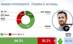 Federico Achával vuelve a liderar el ranking de intendentes del GBA