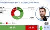 Federico Achával vuelve a liderar el ranking de intendentes del GBA