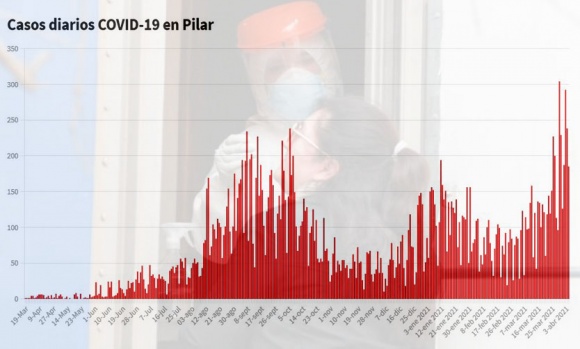 Covid: Pilar superó los niveles de  contagio de la primera ola